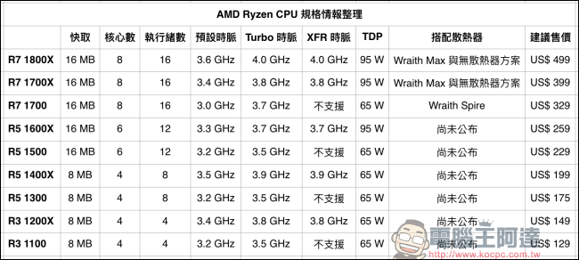 AMD Ryzen 即將上市,一次看懂 Ryzen 規格與價格 - 電腦王阿達 AMD Ryzen 即將上市,一次看懂 Ryzen 規格與價格 - 電腦王阿達