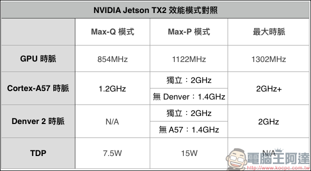 NVIDIA 發表 Jetson TX2 開發板，採用代號為 Parker 的 Tegra 處理器 - 電腦王阿達