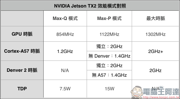 NVIDIA 發表 Jetson TX2 開發板,採用代號為 Parker 的 Tegra 處理器 - 電腦王阿達 NVIDIA 發表 Jetson TX2 開發板,採用代號為 Parker 的 Tegra 處理器 - 電腦王阿達