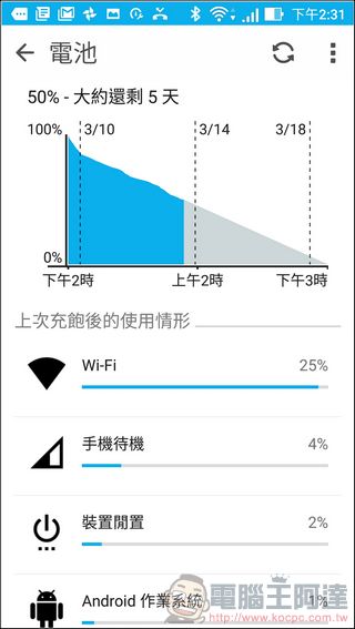 ASUS ZenFone 3 Zoom ( ZE553KL )開箱、評測、實拍照 擁有雙鏡頭、超長續航、反向充電能力的照相旗艦手機 - 電腦王阿達 ASUS ZenFone 3 Zoom ( ZE553KL )開箱、評測、實拍照 擁有雙鏡頭、超長續航、反向充電能力的照相旗艦手機 - 電腦王阿達