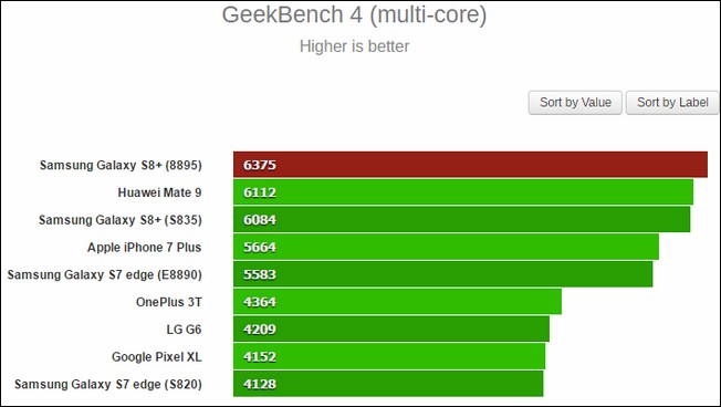Exynos 8895 跑分曝光,Geekbench 小幅領先 Snapdragon 835 - 電腦王阿達 Exynos 8895 跑分曝光,Geekbench 小幅領先 Snapdragon 835 - 電腦王阿達