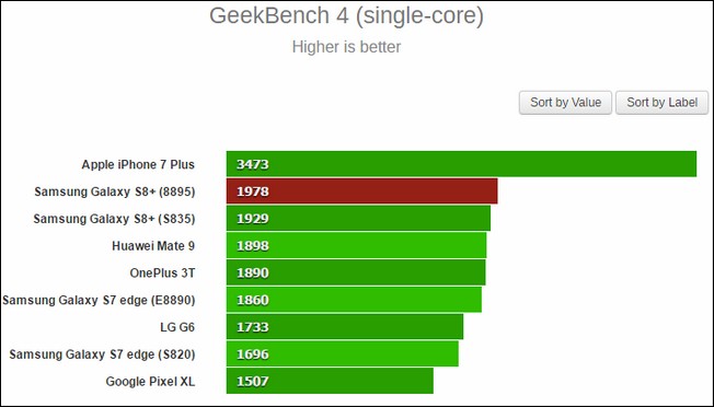 Exynos 8895 跑分曝光,Geekbench 小幅領先 Snapdragon 835 - 電腦王阿達 Exynos 8895 跑分曝光,Geekbench 小幅領先 Snapdragon 835 - 電腦王阿達