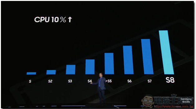 Samsung Galaxy S8/ S8+ 正式發表,拿掉正面多餘邊框按鍵,帶來高屏佔比 - 電腦王阿達 Samsung Galaxy S8/ S8+ 正式發表,拿掉正面多餘邊框按鍵,帶來高屏佔比 - 電腦王阿達