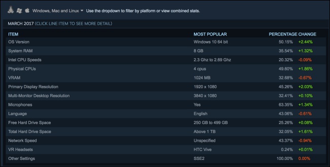 Windows 10 64 bit 使用者在 Steam 上達到歷史新高,並達成佔有率過半的成就 - 電腦王阿達 Windows 10 64 bit 使用者在 Steam 上達到歷史新高,並達成佔有率過半的成就 - 電腦王阿達