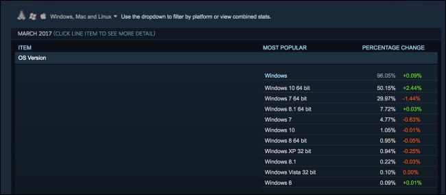 Windows 10 64 bit 使用者在 Steam 上達到歷史新高，並達成佔有率過半的成就 - 電腦王阿達