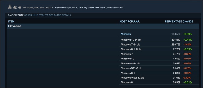 Windows 10 64 bit 使用者在 Steam 上達到歷史新高,並達成佔有率過半的成就 - 電腦王阿達 Windows 10 64 bit 使用者在 Steam 上達到歷史新高,並達成佔有率過半的成就 - 電腦王阿達