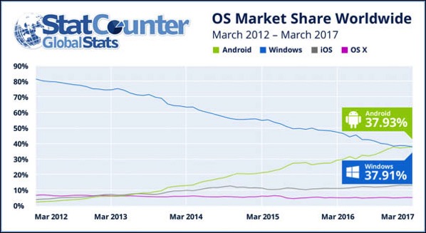 statcounter-internet-share-march-2017.jpg Statcounter internet share march 2017