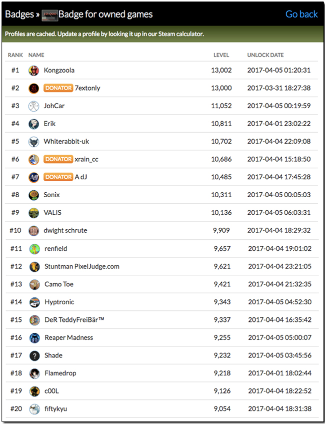 Steam 魔人排行榜讓人瞠目結舌，手滑冠軍擁有 14,979 個遊戲 - 電腦王阿達