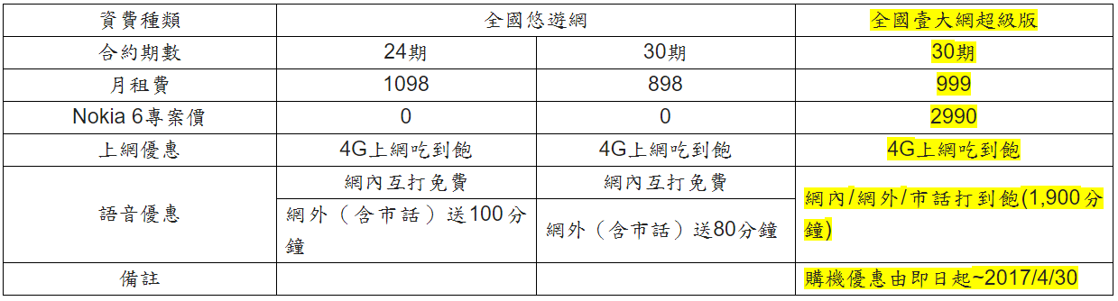 Nokia 6 開箱 、評測、實拍照、評價 滿滿的Nokia DNA!全台電信首賣在「亞太電信」超殺! - 電腦王阿達 Nokia 6 開箱 、評測、實拍照、評價 滿滿的Nokia DNA!全台電信首賣在「亞太電信」超殺! - 電腦王阿達