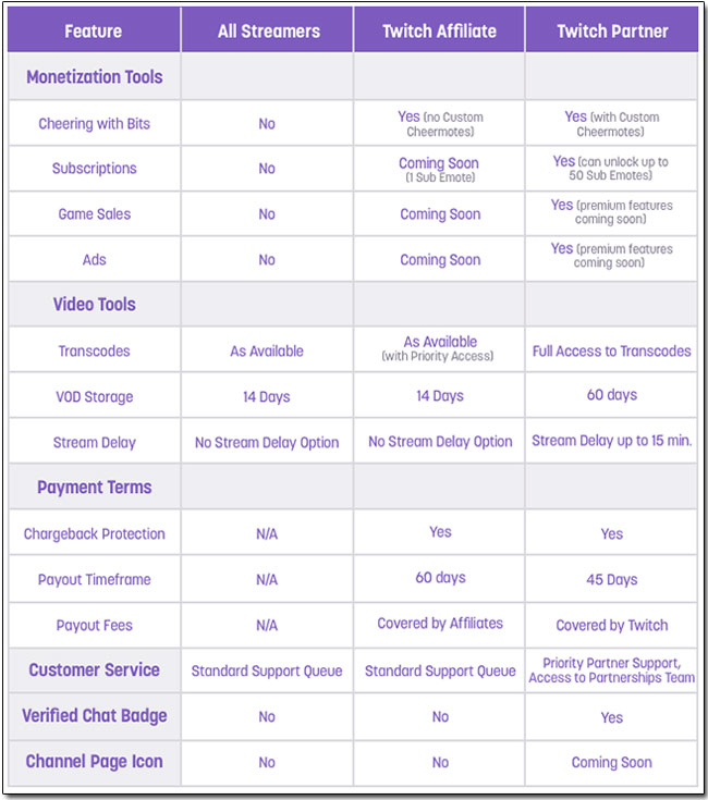 Twitch 將推出新獲利計畫「Twitch Affiliate Program」,你不必很有名也能有營利模式 - 電腦王阿達 Twitch 將推出新獲利計畫「Twitch Affiliate Program」,你不必很有名也能有營利模式 - 電腦王阿達