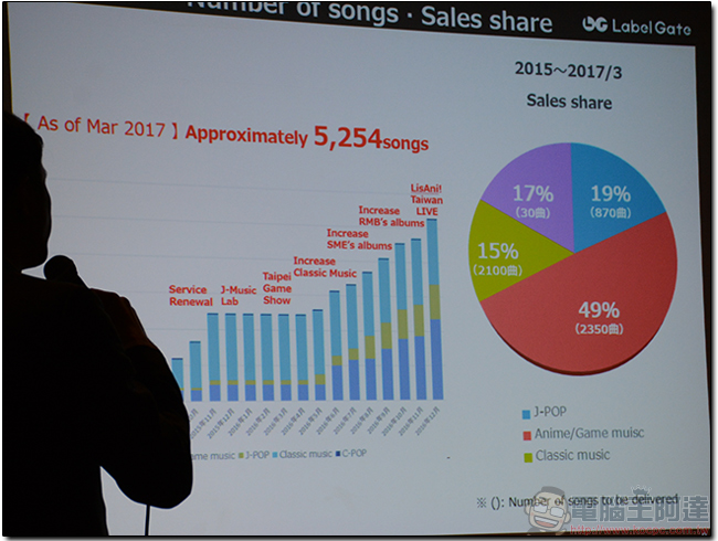SONY Music 參訪，實地了解 SONY 在 Hi-Res 的市場進展 - 電腦王阿達