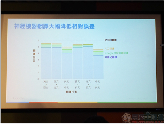Google 機器學習座談會,神經網絡讓 Google翻譯 更精準 - 電腦王阿達 Google 機器學習座談會,神經網絡讓 Google翻譯 更精準 - 電腦王阿達
