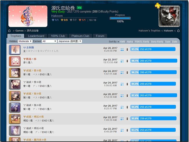 PlayStation 成就達人擁有總計 56,177 個獎盃,其中白金竟有 1,229 個 - 電腦王阿達 PlayStation 成就達人擁有總計 56,177 個獎盃,其中白金竟有 1,229 個 - 電腦王阿達