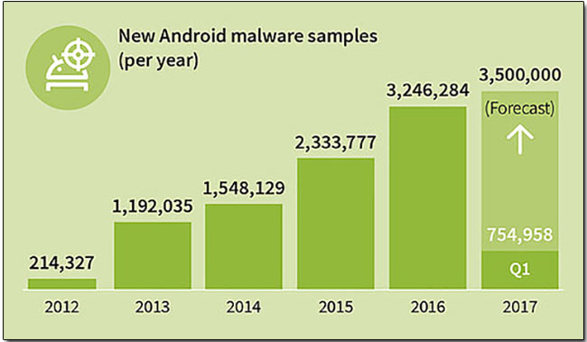 2017 年首季已出現超過 75 萬個 Android 惡意應用，愛護手機請即時更新 - 電腦王阿達