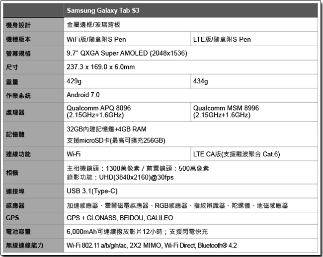 Samsung Galaxy Tab S3 宣布 5/12 正式在台上市，售價 19,900 元起 - 電腦王阿達