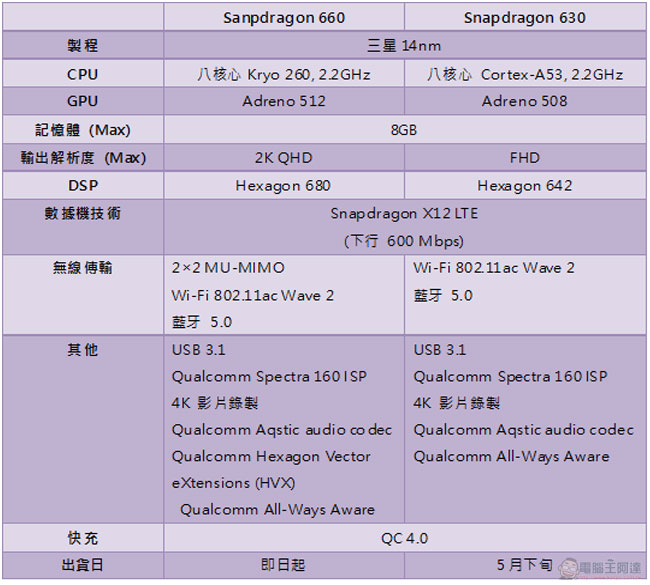 高通發表最新款行動平台 Snapdragon 660 與 630,力求為中階手機帶來高效能 - 電腦王阿達 高通發表最新款行動平台 Snapdragon 660 與 630,力求為中階手機帶來高效能 - 電腦王阿達