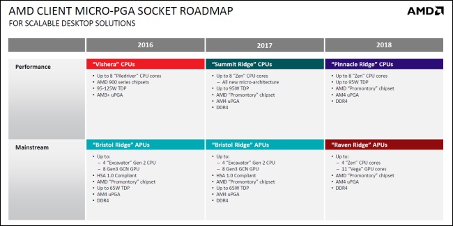 AMD Raven Ridge APU 工程樣品成績曝光，將採用 Ryzen CPU 搭配 Vega GPU 的組合 - 電腦王阿達
