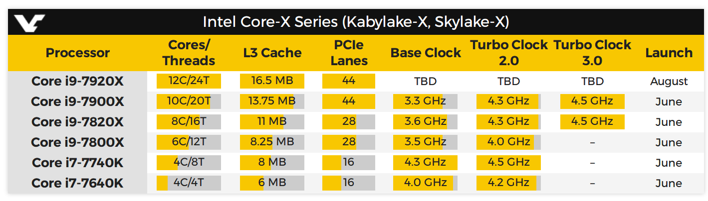 Intel Core i9 命名與 12C24T 處理器首次在高效能平台啟用 ,預計暑假登場 - 電腦王阿達 Intel Core i9 命名與 12C24T 處理器首次在高效能平台啟用 ,預計暑假登場 - 電腦王阿達