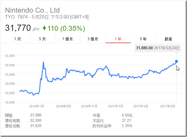 任天堂股價 任天堂股價