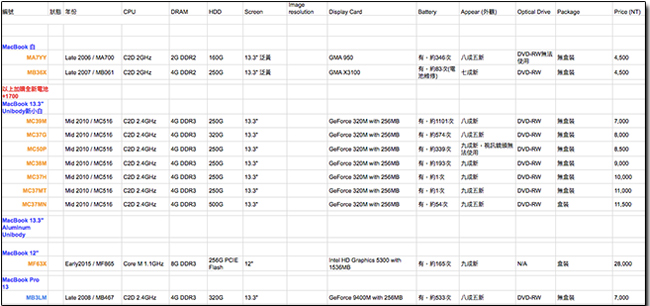 買二手 / 維修蘋果電腦該注意什麼? OSSLab 來源、價目透明有保障 - 電腦王阿達 買二手 / 維修蘋果電腦該注意什麼? OSSLab 來源、價目透明有保障 - 電腦王阿達
