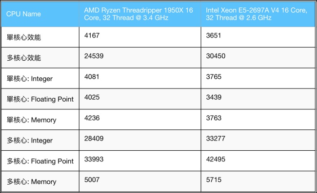 AMD Ryzen Threadripper 1950X 16 核心處理器分數曝光，同級處理器中表現最好 - 電腦王阿達