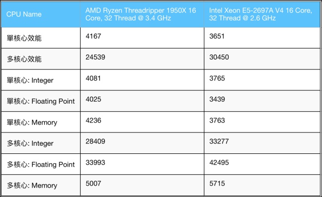 AMD Ryzen Threadripper 1950X 16 核心處理器分數曝光,同級處理器中表現最好 - 電腦王阿達 AMD Ryzen Threadripper 1950X 16 核心處理器分數曝光,同級處理器中表現最好 - 電腦王阿達