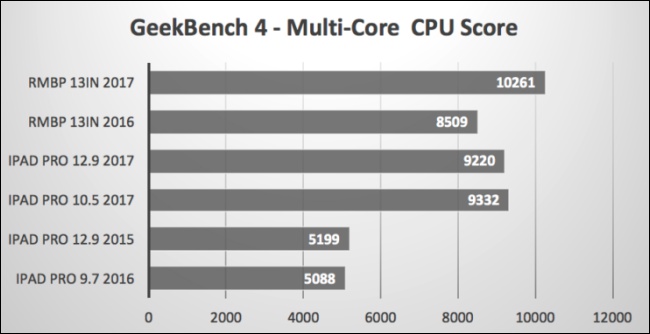 硬碰硬，新 iPad Pro 在 CPU 與 GPU 跑分表現均壓過新 Macbook Pro - 電腦王阿達