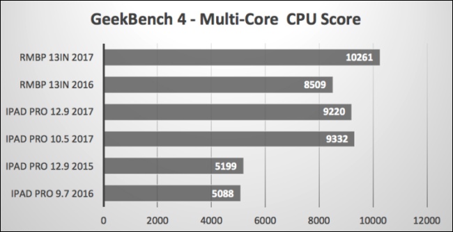 硬碰硬,新 iPad Pro 在 CPU 與 GPU 跑分表現均壓過新 Macbook Pro - 電腦王阿達 硬碰硬,新 iPad Pro 在 CPU 與 GPU 跑分表現均壓過新 Macbook Pro - 電腦王阿達