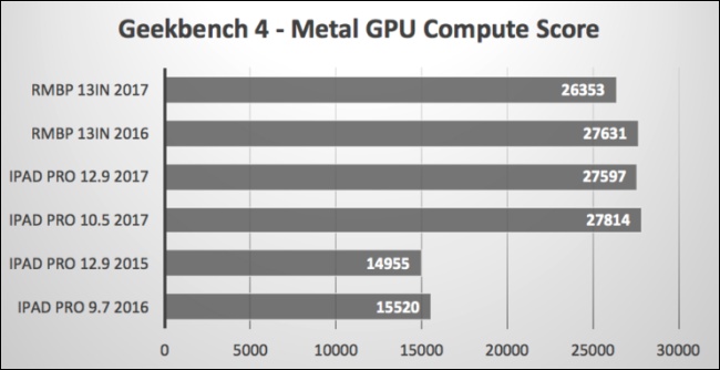硬碰硬，新 iPad Pro 在 CPU 與 GPU 跑分表現均壓過新 Macbook Pro - 電腦王阿達