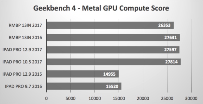 硬碰硬,新 iPad Pro 在 CPU 與 GPU 跑分表現均壓過新 Macbook Pro - 電腦王阿達 硬碰硬,新 iPad Pro 在 CPU 與 GPU 跑分表現均壓過新 Macbook Pro - 電腦王阿達