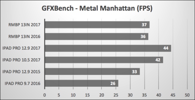 硬碰硬,新 iPad Pro 在 CPU 與 GPU 跑分表現均壓過新 Macbook Pro - 電腦王阿達 硬碰硬,新 iPad Pro 在 CPU 與 GPU 跑分表現均壓過新 Macbook Pro - 電腦王阿達