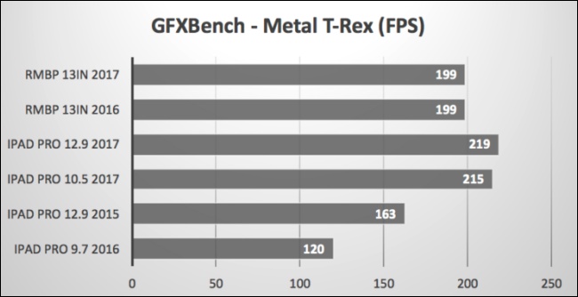 硬碰硬,新 iPad Pro 在 CPU 與 GPU 跑分表現均壓過新 Macbook Pro - 電腦王阿達 硬碰硬,新 iPad Pro 在 CPU 與 GPU 跑分表現均壓過新 Macbook Pro - 電腦王阿達