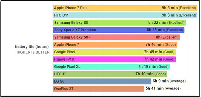 市面旗艦機 續航力測試 結果出爐，iPhone 7 Plus、 HTC U11 分居冠亞軍 - 電腦王阿達