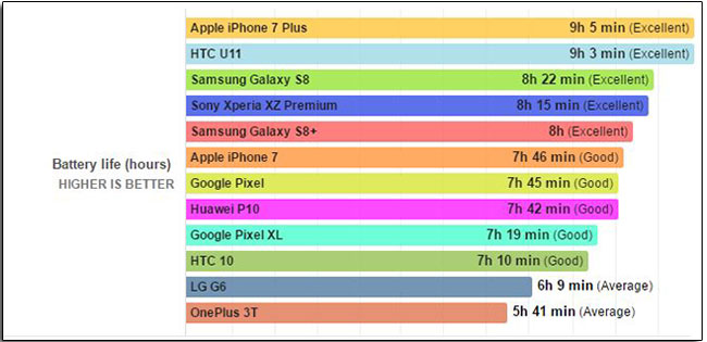 市面旗艦機 續航力測試 結果出爐,iPhone 7 Plus、 HTC U11 分居冠亞軍 - 電腦王阿達 市面旗艦機 續航力測試 結果出爐,iPhone 7 Plus、 HTC U11 分居冠亞軍 - 電腦王阿達