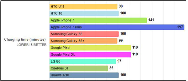 市面旗艦機 續航力測試 結果出爐,iPhone 7 Plus、 HTC U11 分居冠亞軍 - 電腦王阿達 市面旗艦機 續航力測試 結果出爐,iPhone 7 Plus、 HTC U11 分居冠亞軍 - 電腦王阿達