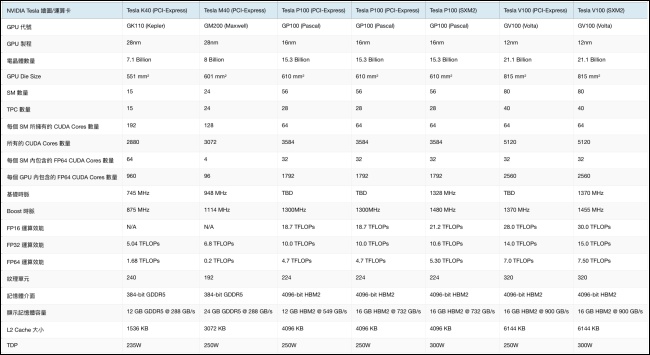 NVIDIA 推出基於 Tesla V100 GPU 與 PCI Express 介面的 Volta V100 運算卡 - 電腦王阿達 NVIDIA 推出基於 Tesla V100 GPU 與 PCI Express 介面的 Volta V100 運算卡 - 電腦王阿達