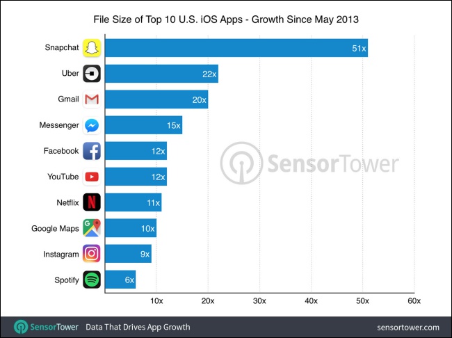 為何容量不夠用,四年來 iPhone 十大熱門 App 都增肥了一圈 - 電腦王阿達 為何容量不夠用,四年來 iPhone 十大熱門 App 都增肥了一圈 - 電腦王阿達