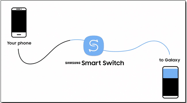 手機搶搬家，繼 Apple 後 Samsung 也推出搬家工具 Smart Switch - 電腦王阿達