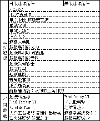 美日兩版 迷你超任 九月底正式發售　收錄《瑪利歐賽車》等21款遊戲 - 電腦王阿達