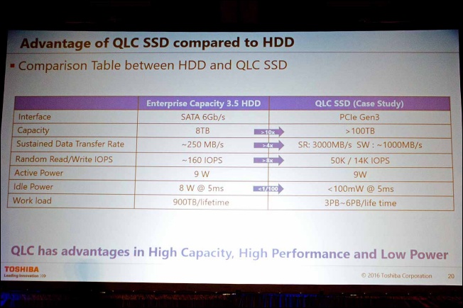 Toshiba 生產世界首款 QLC 3D NAND Flash 顆粒,固態硬碟的新紀元來臨 - 電腦王阿達 Toshiba 生產世界首款 QLC 3D NAND Flash 顆粒,固態硬碟的新紀元來臨 - 電腦王阿達
