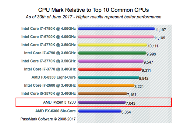 AMD 發表 Ryzen Pro 之餘，也帶出 Ryzen 3 處理器 - 電腦王阿達