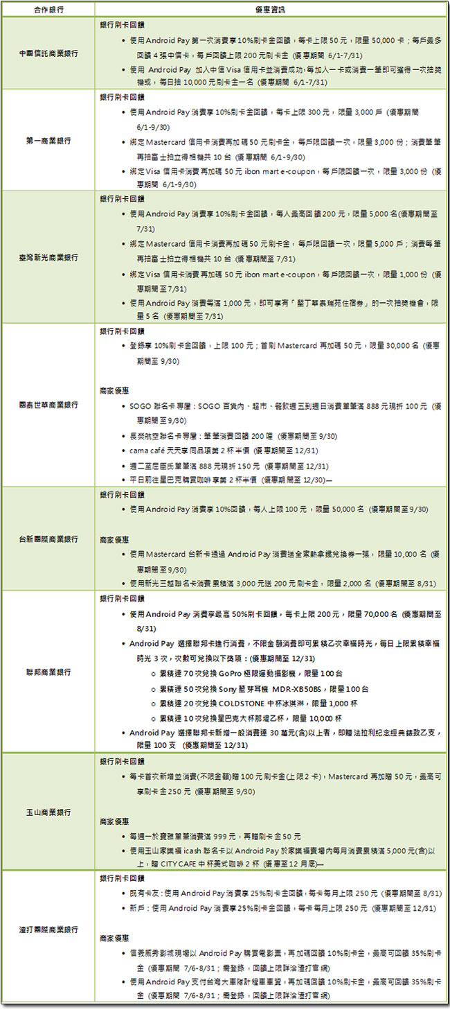 Android Pay 第二波合作銀行名單出爐,還有新店家新優惠同步上線! - 電腦王阿達 Android Pay 第二波合作銀行名單出爐,還有新店家新優惠同步上線! - 電腦王阿達