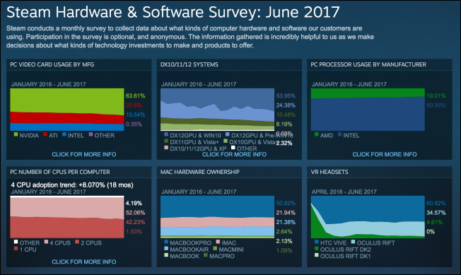 Steam 硬體報告出爐, GTX 1060 顯卡擠下 GTX 970 - 電腦王阿達 Steam 硬體報告出爐, GTX 1060 顯卡擠下 GTX 970 - 電腦王阿達