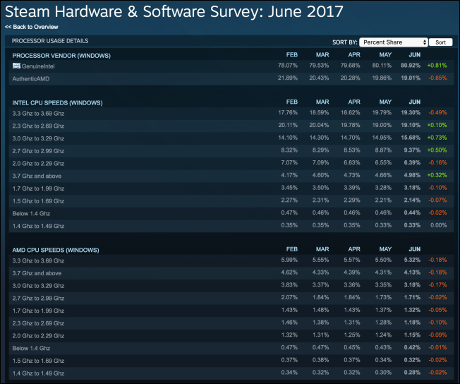 Steam 硬體報告出爐, GTX 1060 顯卡擠下 GTX 970 - 電腦王阿達 Steam 硬體報告出爐, GTX 1060 顯卡擠下 GTX 970 - 電腦王阿達