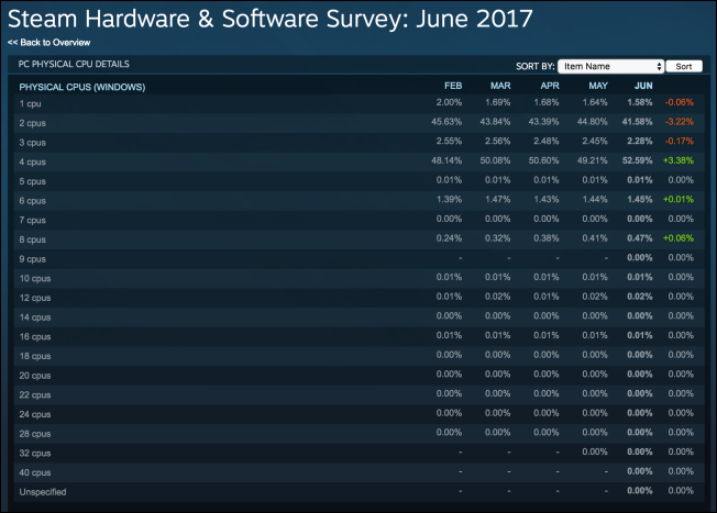 Steam 硬體報告出爐, GTX 1060 顯卡擠下 GTX 970 - 電腦王阿達 Steam 硬體報告出爐, GTX 1060 顯卡擠下 GTX 970 - 電腦王阿達