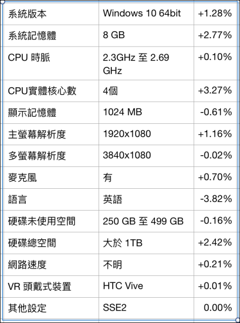 Steam 硬體報告出爐, GTX 1060 顯卡擠下 GTX 970 - 電腦王阿達 Steam 硬體報告出爐, GTX 1060 顯卡擠下 GTX 970 - 電腦王阿達