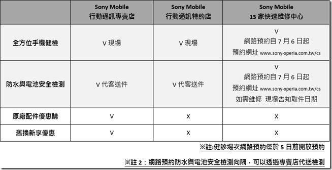 2017-07-06 18_15_46-【新聞稿】Sony Mobile專業手機健檢 今夏全面啟動 全台三大服務通路、5重健檢面向 全面守護Xperia用戶.doc [相容模式] - Word