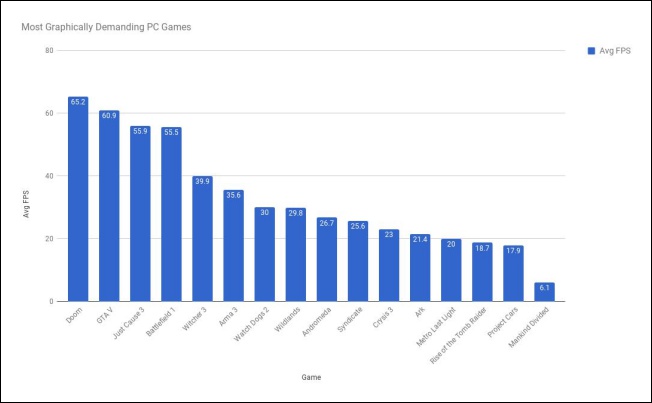 最吃資源的並非 Crysis ，國外媒體 Gamestop 為 16 款大作排出效能名次 - 電腦王阿達