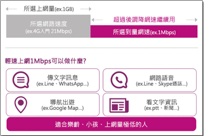 台灣之星 4G 自由配，你的網速與資費由你作主，自由度更大還能每月換組合！ - 電腦王阿達