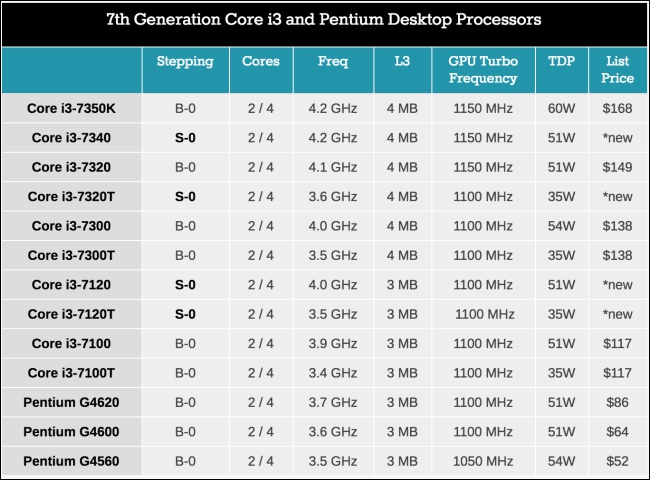 Intel 推出包含低電壓系列、 新 Core i3 與 Xeon E3V6 高階款在內多款處理器,牙膏還可以擠下去 - 電腦王阿達 Intel 推出包含低電壓系列、 新 Core i3 與 Xeon E3V6 高階款在內多款處理器,牙膏還可以擠下去 - 電腦王阿達